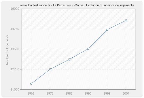 Le Perreux-sur-Marne : Evolution du nombre de logements